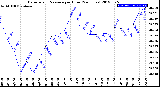 Milwaukee Weather Barometric Pressure<br>per Hour<br>(24 Hours)