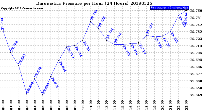 Milwaukee Weather Barometric Pressure<br>per Hour<br>(24 Hours)