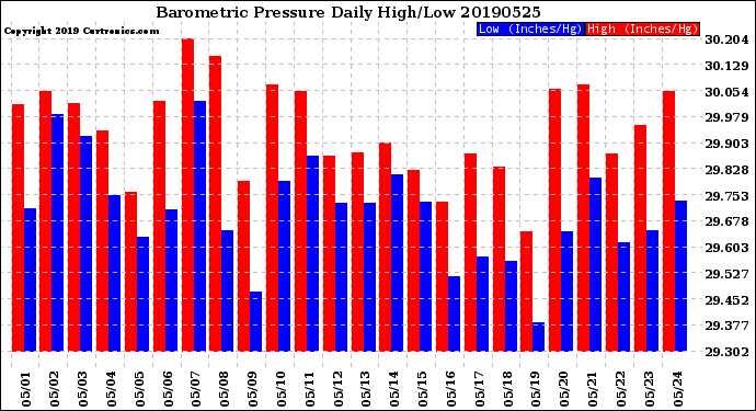 Milwaukee Weather Barometric Pressure<br>Daily High/Low