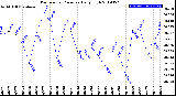 Milwaukee Weather Barometric Pressure<br>Daily High