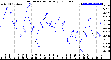 Milwaukee Weather Barometric Pressure<br>Daily Low