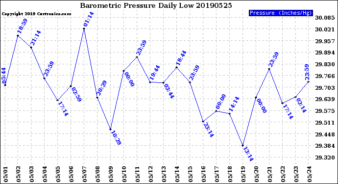 Milwaukee Weather Barometric Pressure<br>Daily Low