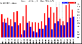 Milwaukee Weather Dew Point<br>Daily High/Low