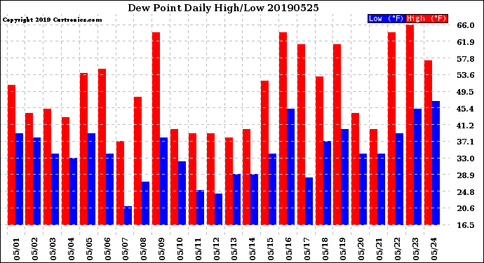 Milwaukee Weather Dew Point<br>Daily High/Low