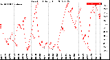 Milwaukee Weather Dew Point<br>Daily High