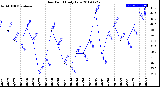 Milwaukee Weather Dew Point<br>Daily Low