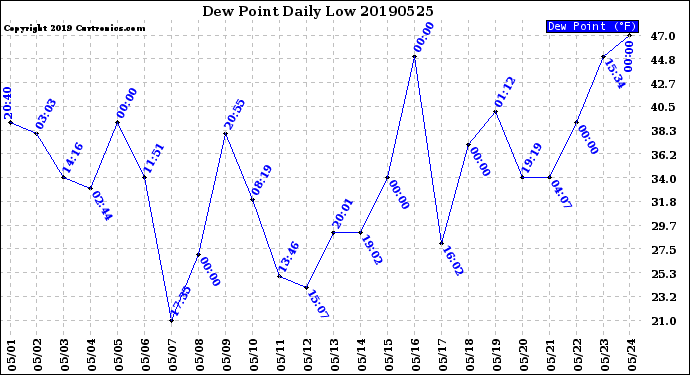 Milwaukee Weather Dew Point<br>Daily Low