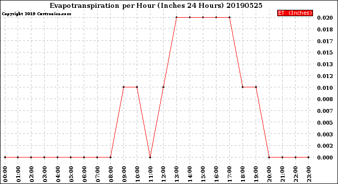 Milwaukee Weather Evapotranspiration<br>per Hour<br>(Inches 24 Hours)