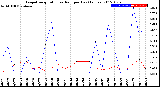 Milwaukee Weather Evapotranspiration<br>vs Rain per Day<br>(Inches)