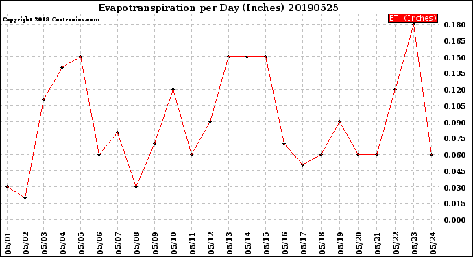 Milwaukee Weather Evapotranspiration<br>per Day (Inches)