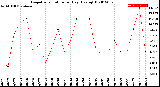 Milwaukee Weather Evapotranspiration<br>per Day (Ozs sq/ft)