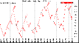 Milwaukee Weather Heat Index<br>Daily High