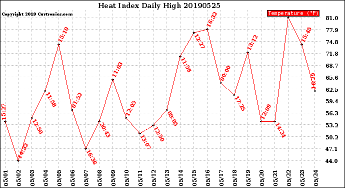 Milwaukee Weather Heat Index<br>Daily High