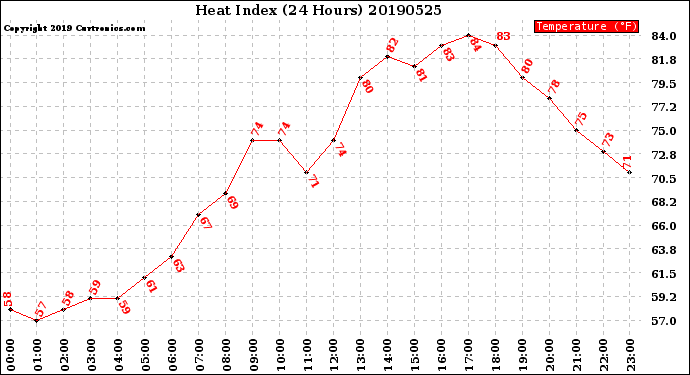 Milwaukee Weather Heat Index<br>(24 Hours)