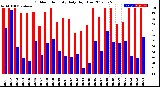 Milwaukee Weather Outdoor Humidity<br>Daily High/Low