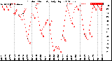 Milwaukee Weather Outdoor Humidity<br>Daily High