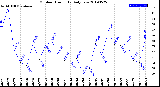 Milwaukee Weather Outdoor Humidity<br>Daily Low