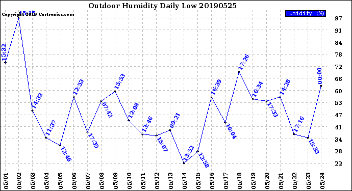 Milwaukee Weather Outdoor Humidity<br>Daily Low