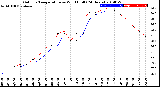 Milwaukee Weather Outdoor Temperature<br>vs Wind Chill<br>(24 Hours)