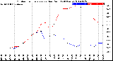 Milwaukee Weather Outdoor Temperature<br>vs Dew Point<br>(24 Hours)