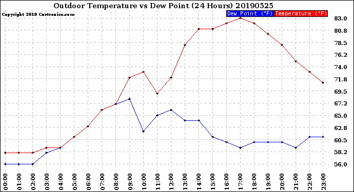 Milwaukee Weather Outdoor Temperature<br>vs Dew Point<br>(24 Hours)