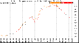 Milwaukee Weather Outdoor Temperature<br>vs Heat Index<br>(24 Hours)