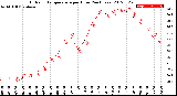 Milwaukee Weather Outdoor Temperature<br>per Hour<br>(24 Hours)