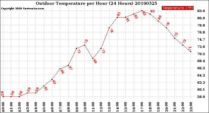 Milwaukee Weather Outdoor Temperature<br>per Hour<br>(24 Hours)
