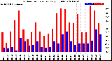 Milwaukee Weather Outdoor Temperature<br>Daily High/Low