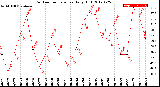 Milwaukee Weather Outdoor Temperature<br>Daily High