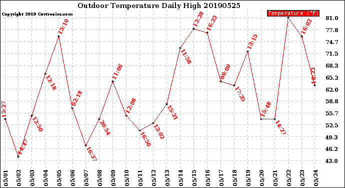 Milwaukee Weather Outdoor Temperature<br>Daily High