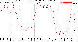 Milwaukee Weather Outdoor Temperature<br>Monthly High