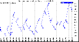 Milwaukee Weather Outdoor Temperature<br>Daily Low