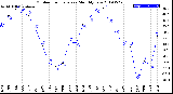 Milwaukee Weather Outdoor Temperature<br>Monthly Low