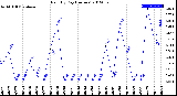 Milwaukee Weather Rain<br>By Day<br>(Inches)