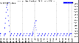 Milwaukee Weather Rain<br>per Hour<br>(Inches)<br>(24 Hours)