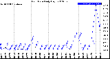 Milwaukee Weather Rain Rate<br>Daily High