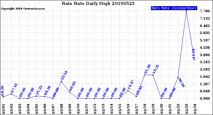 Milwaukee Weather Rain Rate<br>Daily High