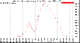 Milwaukee Weather Solar Radiation Average<br>per Hour<br>(24 Hours)