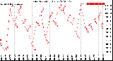 Milwaukee Weather Solar Radiation<br>Daily