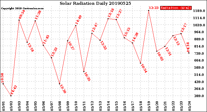 Milwaukee Weather Solar Radiation<br>Daily