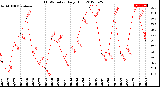 Milwaukee Weather THSW Index<br>Daily High