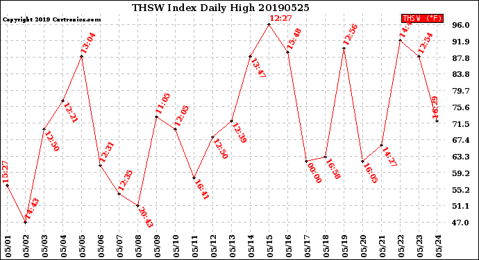 Milwaukee Weather THSW Index<br>Daily High