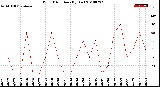 Milwaukee Weather Wind Direction<br>(By Day)