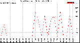 Milwaukee Weather Wind Direction<br>(24 Hours)