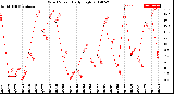 Milwaukee Weather Wind Speed<br>Daily High