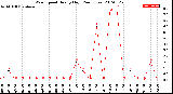 Milwaukee Weather Wind Speed<br>Hourly High<br>(24 Hours)