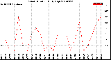 Milwaukee Weather Wind Direction<br>Daily High