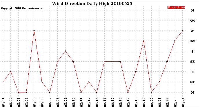 Milwaukee Weather Wind Direction<br>Daily High