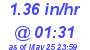 Milwaukee Weather Rain Rate Today